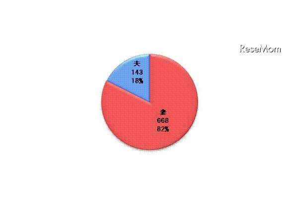 家計の管理（n=811）