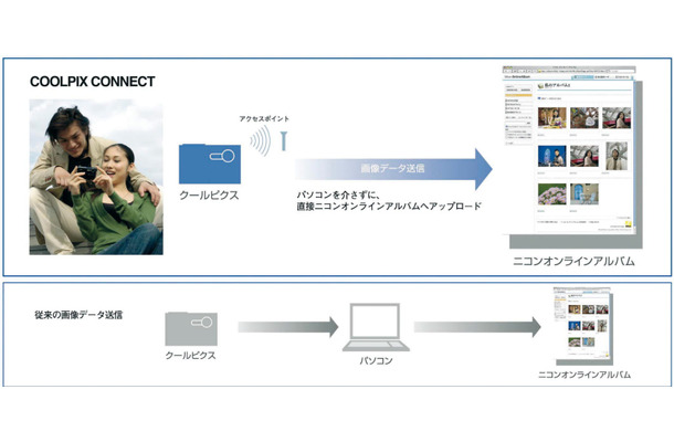 「COOLPIX CONNECT」のイメージ図