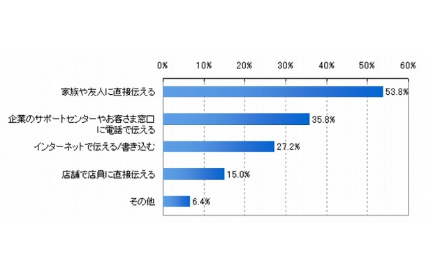 家電・パソコンなどの商品についての「不満」の表明場所（n=500）