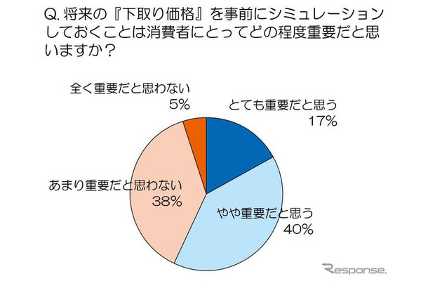 「売る」視点でお得な車選び---トレンド総研意識調査