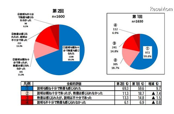 全般的評価（知識が乏しい保護者に対し、より安全なフィルタリングの利用を促す説明・姿勢であったか）