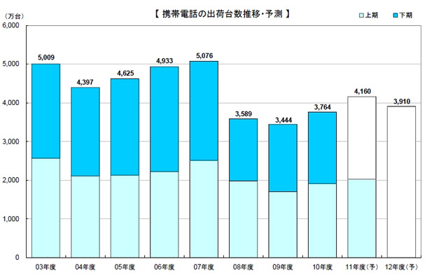 携帯電話の出荷台数推移・予測