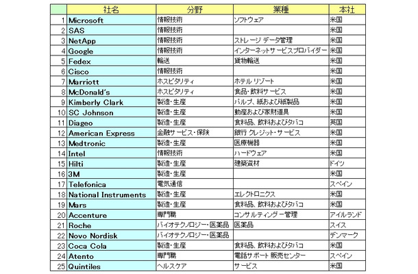 「働きがいのあるグローバル企業」世界ランキング