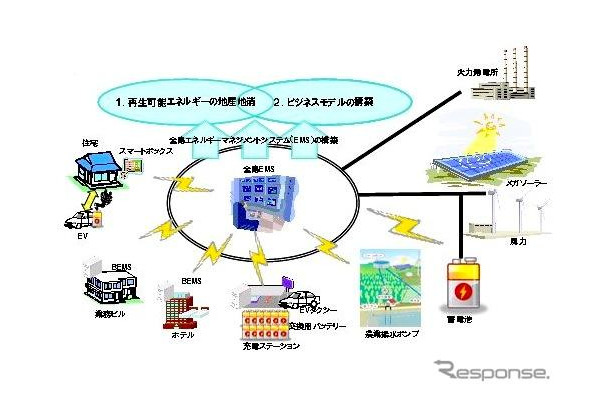 宮古島市全島エネルギーマネジメントシステム（EMS）実証事業