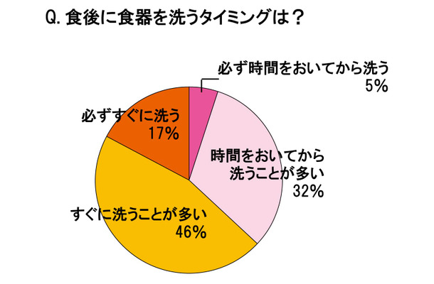 食後に食器を洗うタイミングは？