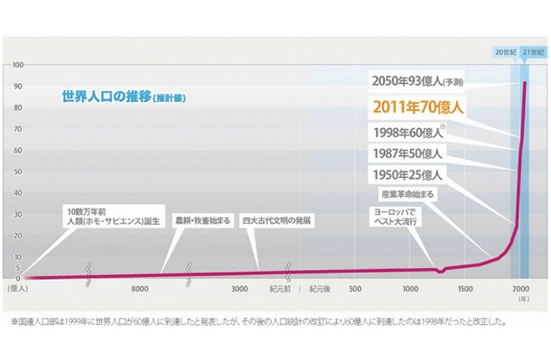 世界人口の推移（国連人口基金による）