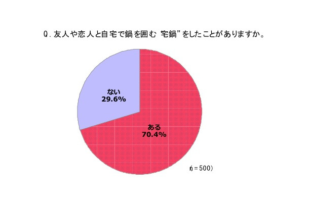 友人や恋人と自宅で鍋を囲む“宅鍋”をしたことがありますか？