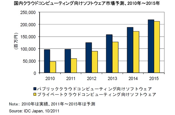 国内クラウドコンピューティング向けソフトウェア市場予測、2010年～2015年
