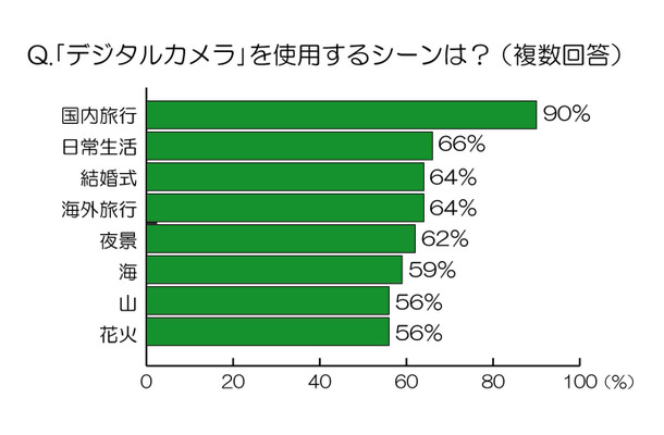 「『デジタルカメラ』を使用するシーン」（ニコン調べ）