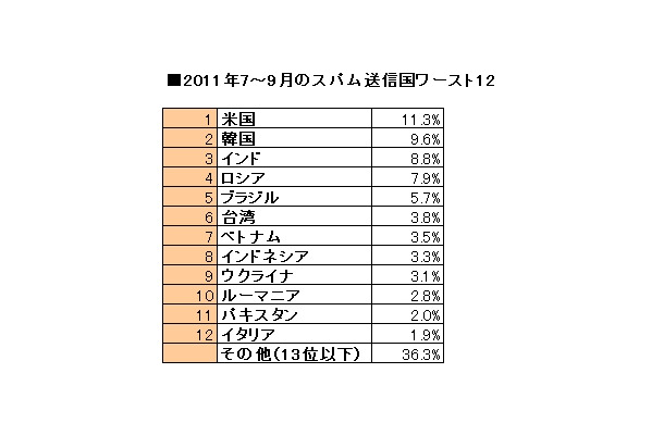 2011年7～9月のスパム送信国ワースト12