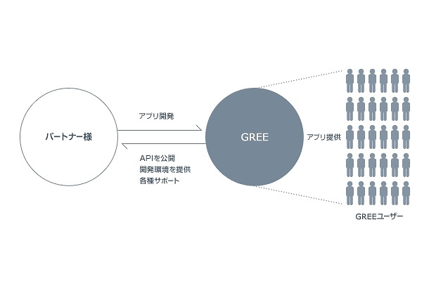 GREE Platformの概念