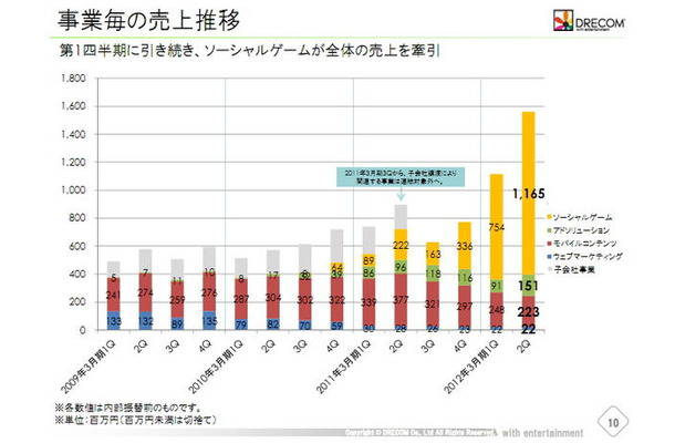 ドリコム、好調ソーシャルゲームが業績牽引・・・ソーシャル学習の分野にも投資 業績推移