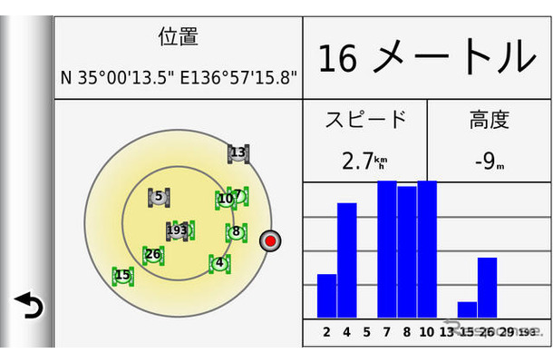 最新のGPSエンジンの恩恵は位置精度よりもGPS信号をロストしない粘り強さとして実感できる。ちなみにこの画面は地図画面左上の棒グラフをタップすると表示される。