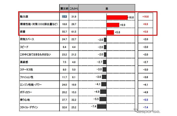 震災後、自動車選びの意識は、デザインや空間性よりも「動力源」への関心が急上昇