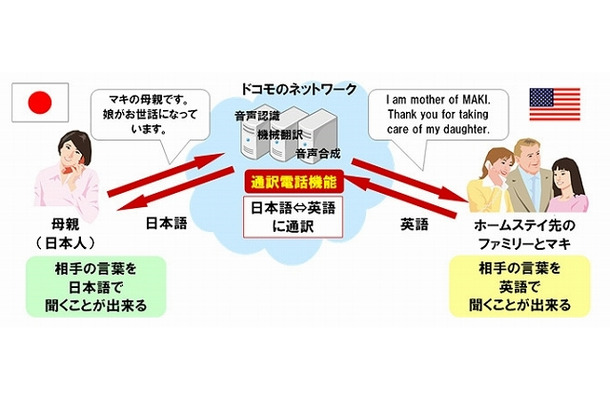 遠隔利用型の通訳電話のイメージ