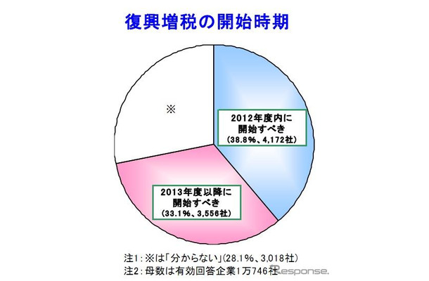 復興増税に開始時期