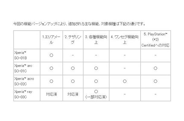 バージョンアップで追加される機能など