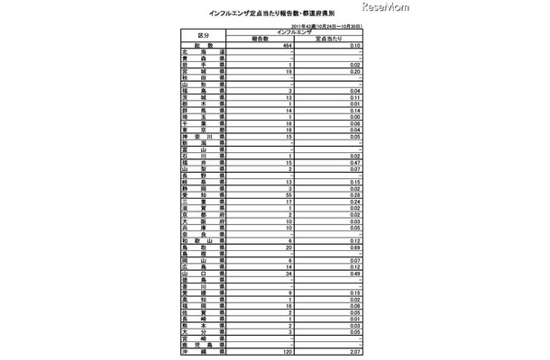 インフルエンザ定点当たり報告数・都道府県別　2011年43週(10月24日～10月30日)