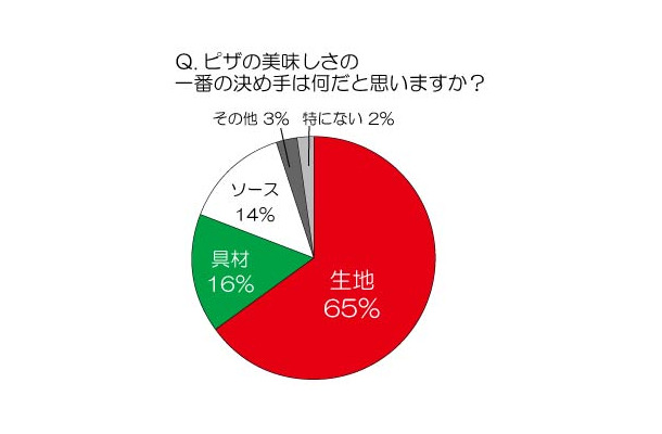 ピザの美味しさの一番の決め手は何だと思いますか？