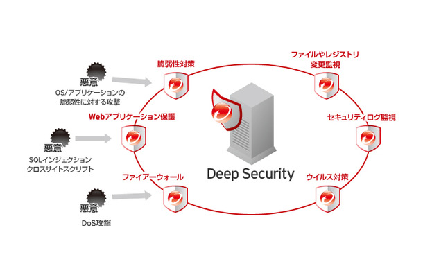 トレンドマイクロ エージェントレスでサーバを攻撃から守る Deep Security 8 0 発売 Rbb Today