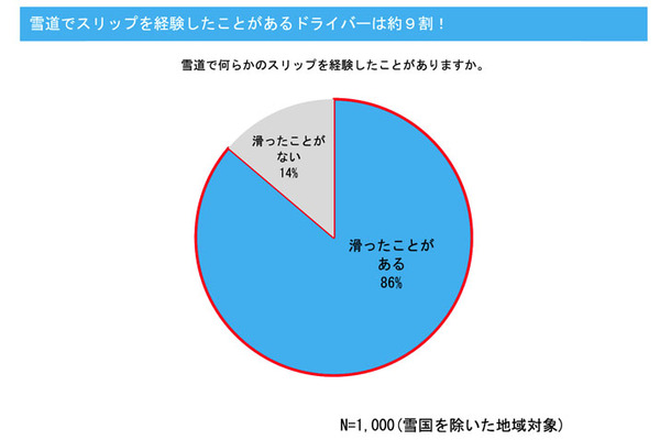 雪道でスリップしたことがあるドライバーは約9割！