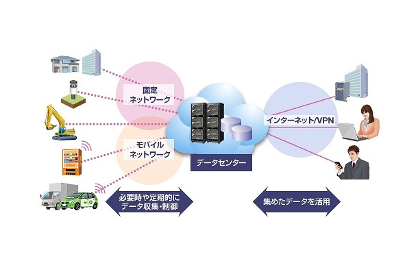 NECによるM2M（Machine to Machine）ネットワークのイメージ