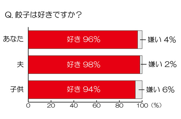 餃子は好きですか？