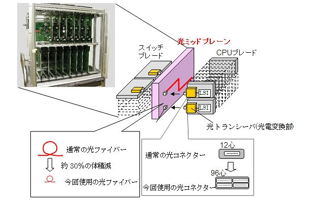 開発した光ミッドプレーンとそれを用いたサーバ形態