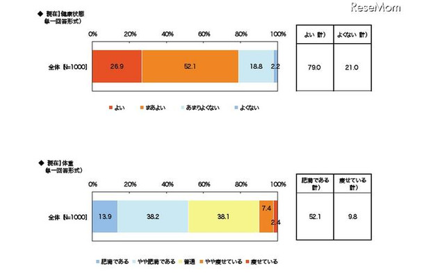 現在の健康状態／体重