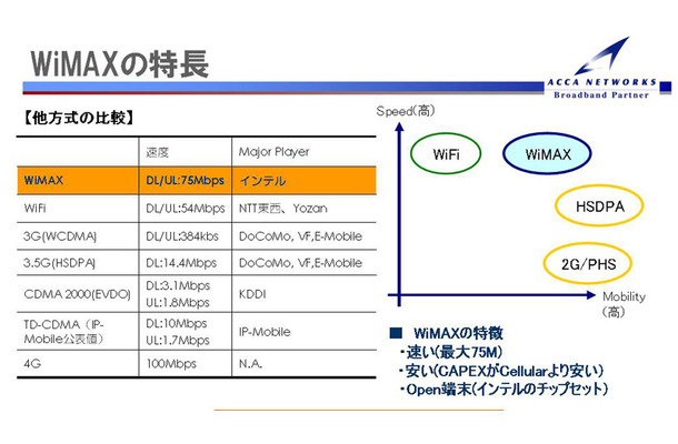 【図1】次世代ワイヤレスブロードバンド技術「WiMAX」の大きな特徴。速い、安い、オープンという3つのメリットがある。モバイルという観点から、移動体通信技術として利用できる点も重要だ