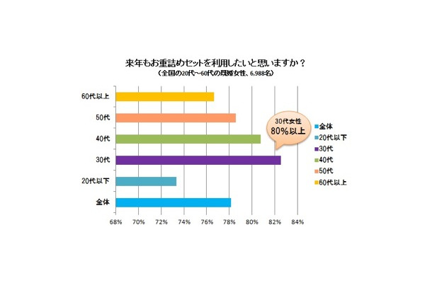 「来年もお重詰めセットを利用したいと思いますか？」