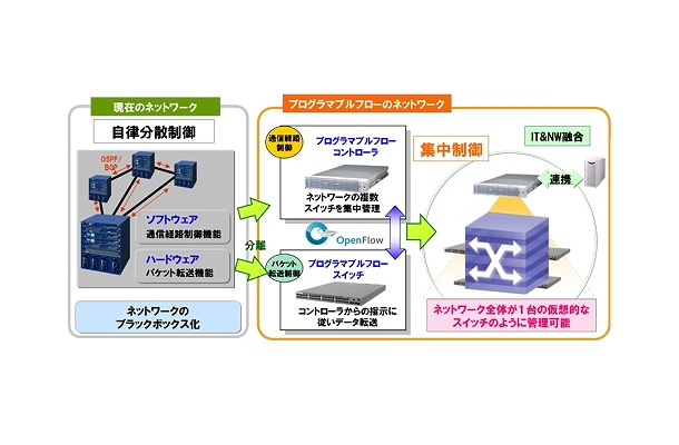 OpenFlowの活用例（独自アーキテクチャ「プログラマブルフロー」を実装したUNIVERGE PF）