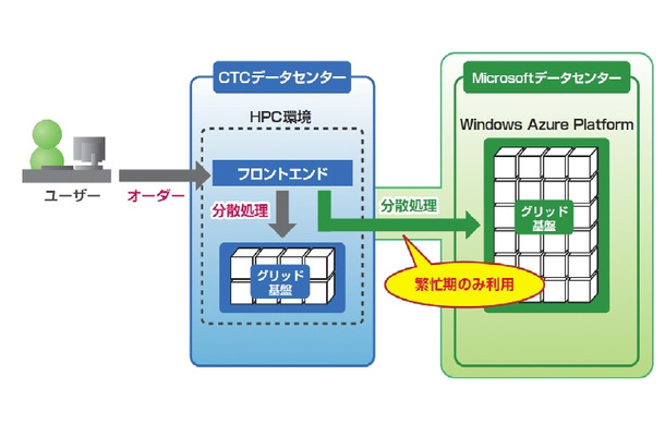 ハイブリッド型HPCソリューションのイメージ図