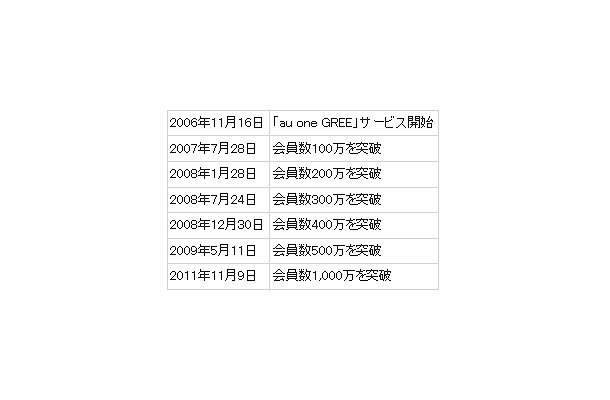 「au one GREE」会員数の推移