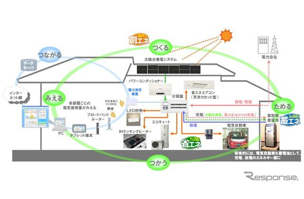 「SMART HOUSING（スマートハウジング）」トータル・ソリューションイメージ