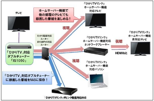 「ひかりTVリンク」ホームサーバー機能