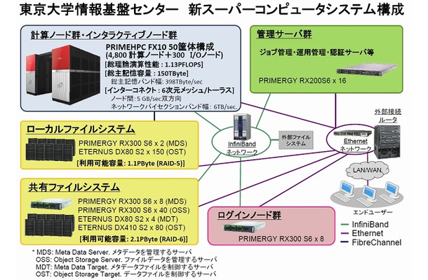 システム構成図