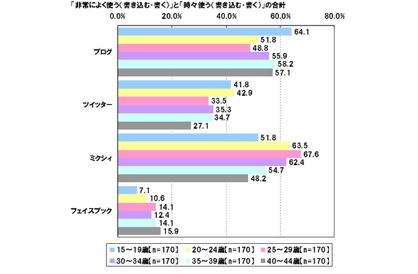 ブログ・SNSの利用状況