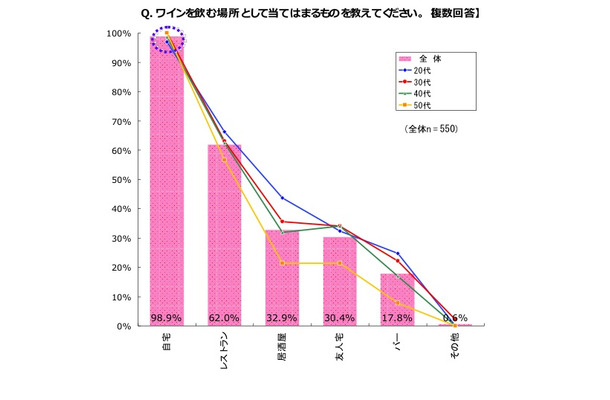 ワインを飲む場所として当てはまるものをお選びください。