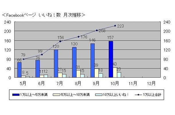 「いいね！」数の月次推移