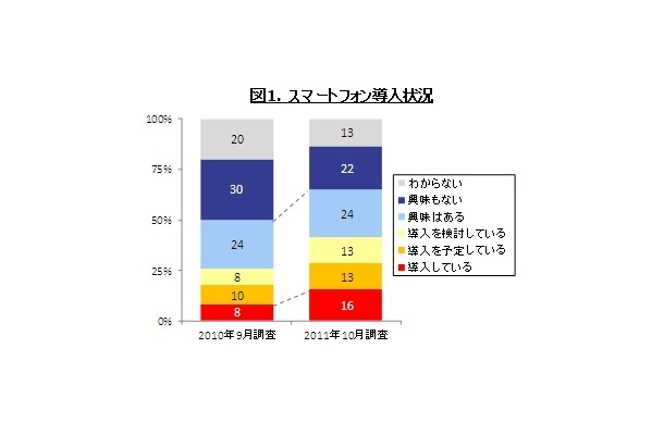 スマートフォン導入状況