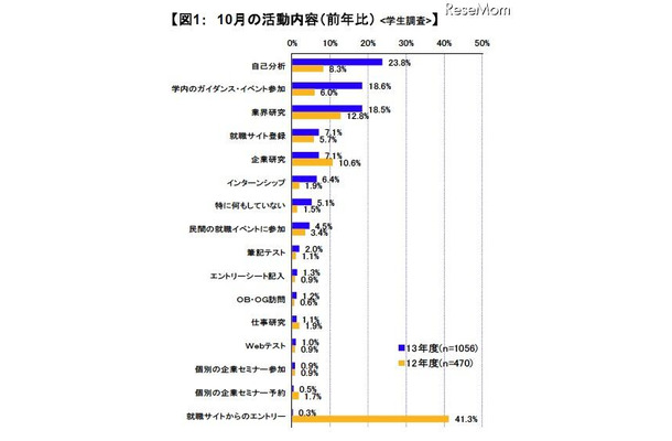 10月の活動内容（前年比）：学生調査