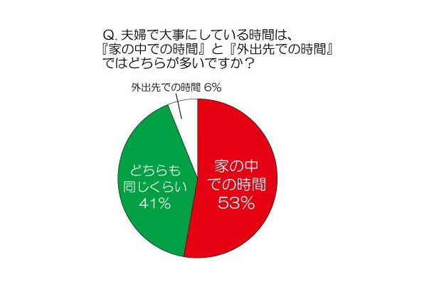 夫婦で大自にしている時間は「家の中の時間」と「外出先での時間」ではどちらが多いですか