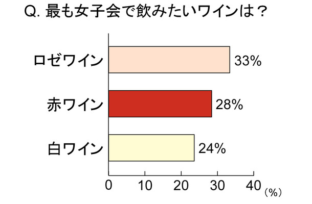 もっとも女子会で飲みたいワインは？