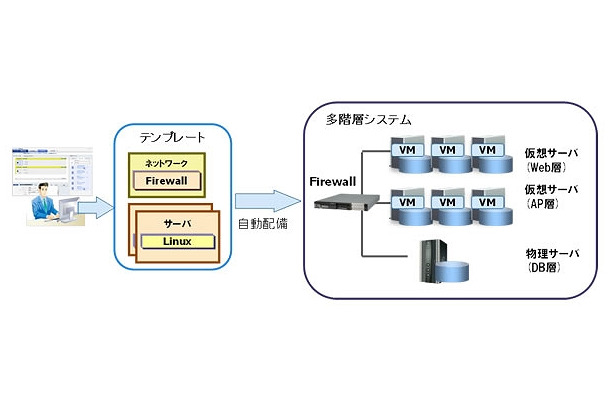 物理／仮想が混在した多階層システムを一括で自動配備