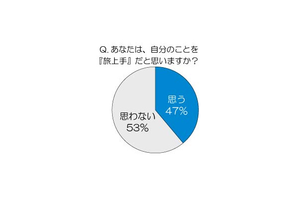 あなたは、自分のことを『旅上手』だと思いますか？