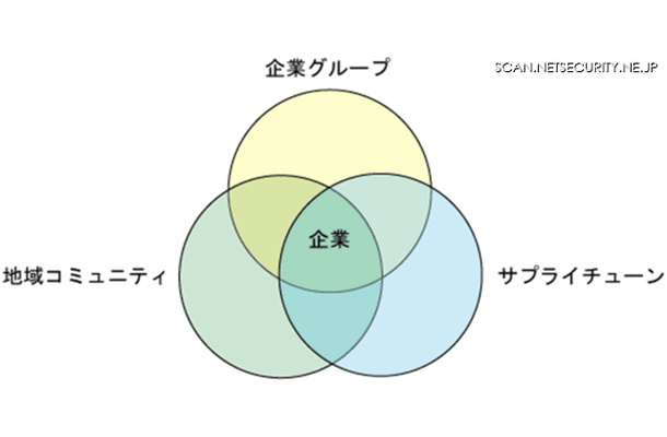 広がるBCMの範囲