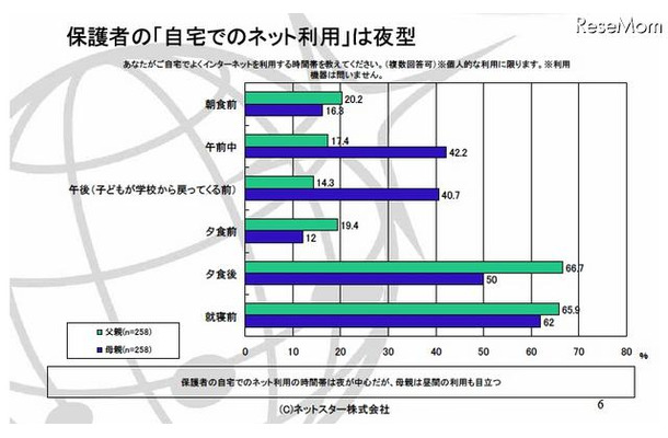 あなたがご自宅でよくインターネットを利用する時間帯を教えてください