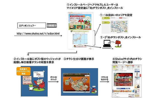 電子チラシサービス Shufoo 家電量販店大手のエディオンと提携 Rbb Today