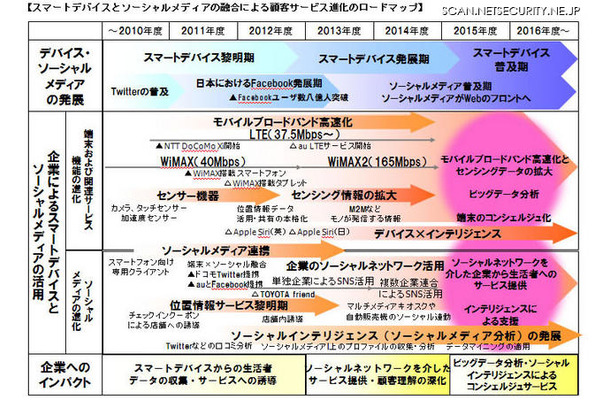 GPS情報や購買履歴等スマホから得た情報を企業が積極活用--2016年 ITロードマップ（野村総合研究所）